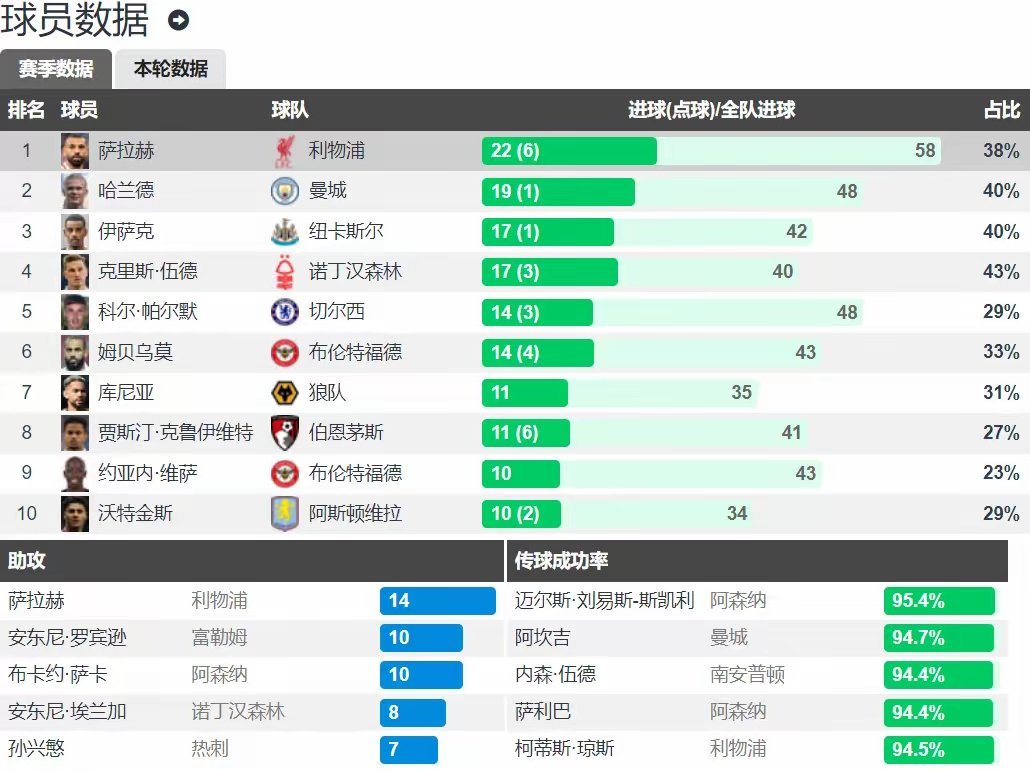 英超球员因助攻入围赛季最佳球奖