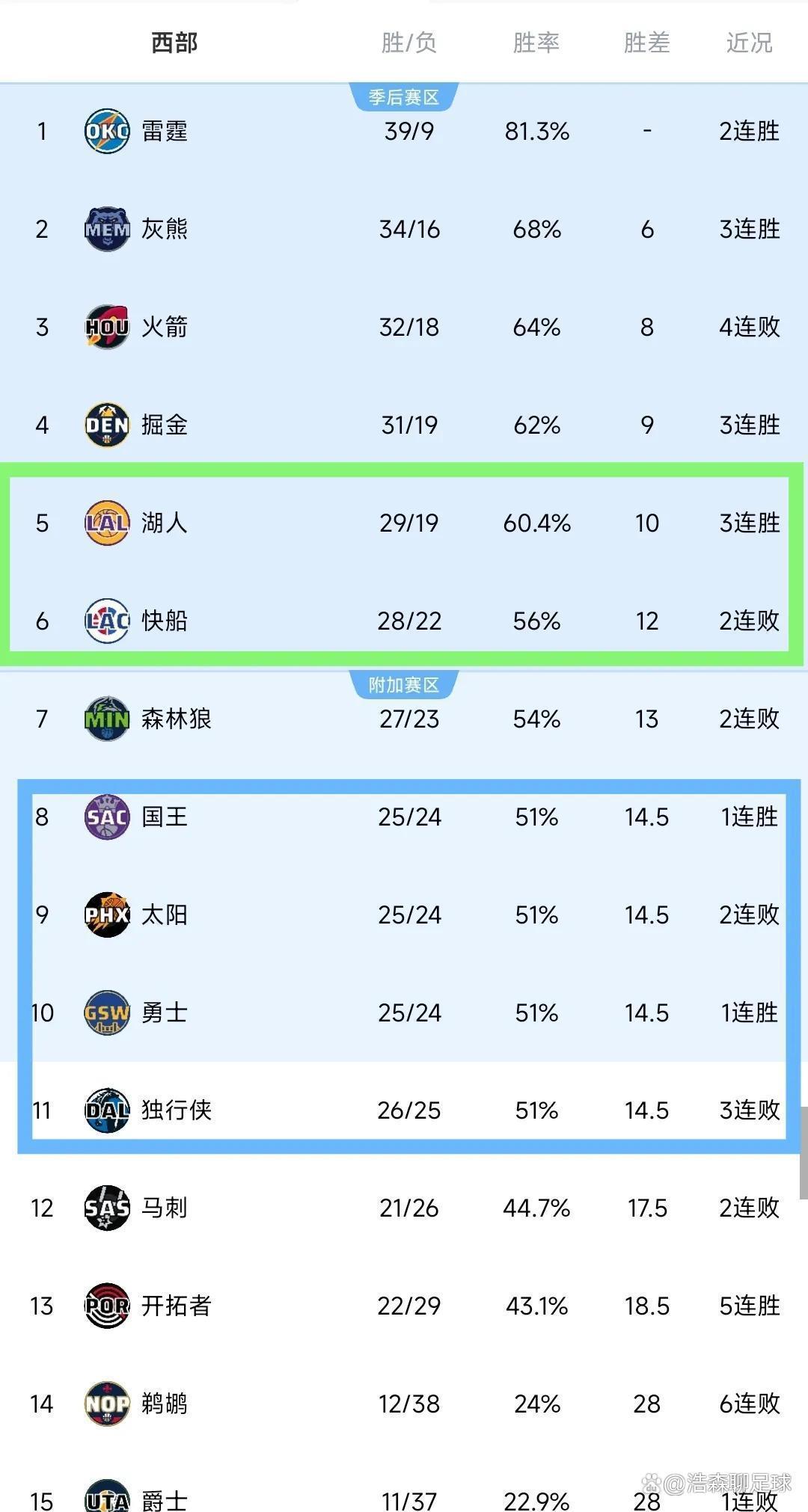 NBA联赛最新排名出炉，湖人队坐稳榜首位置的简单介绍