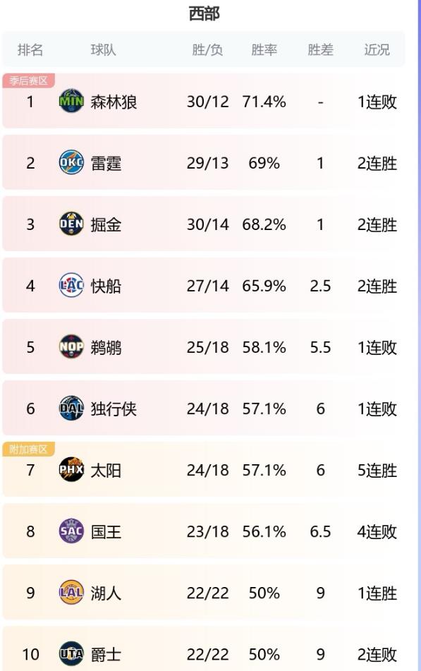 NBA联赛最新排名出炉，湖人队坐稳榜首位置的简单介绍