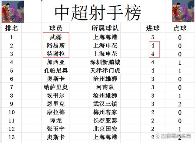 开云体育在线-包含上港主场被申花逼平，积分榜不变的词条