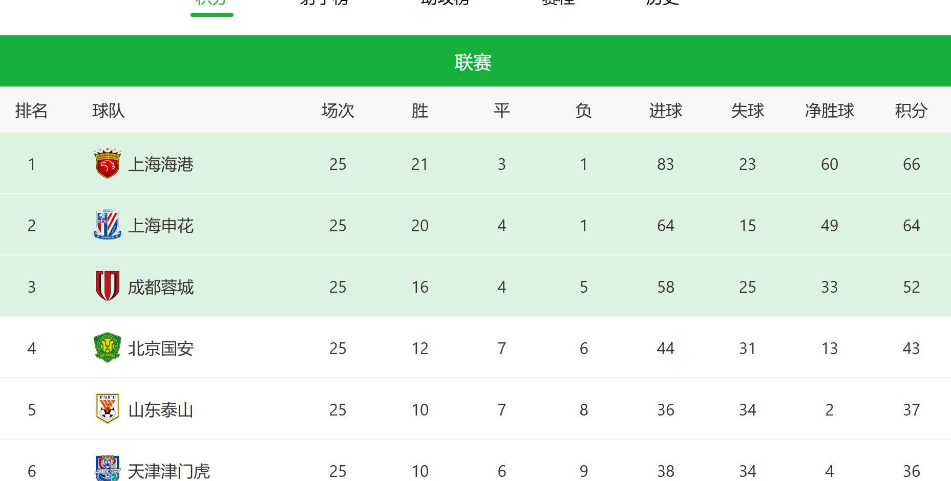 包含上港主场被申花逼平,积分榜不变的词条 包含上港主场被申花逼平,积分榜不变的词条