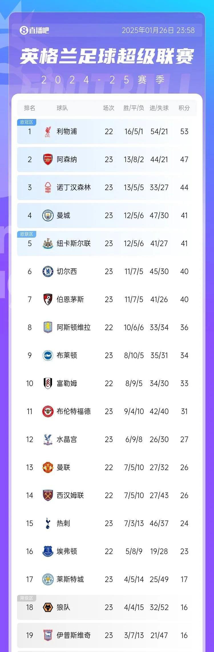 热刺大胜克里斯塔尔宫，积分上迅速爬升