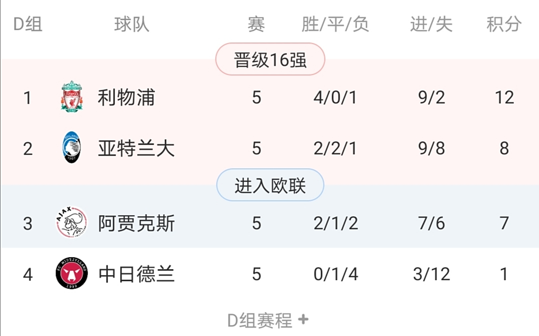 阿贾克斯完胜利物浦，成功晋级下一轮