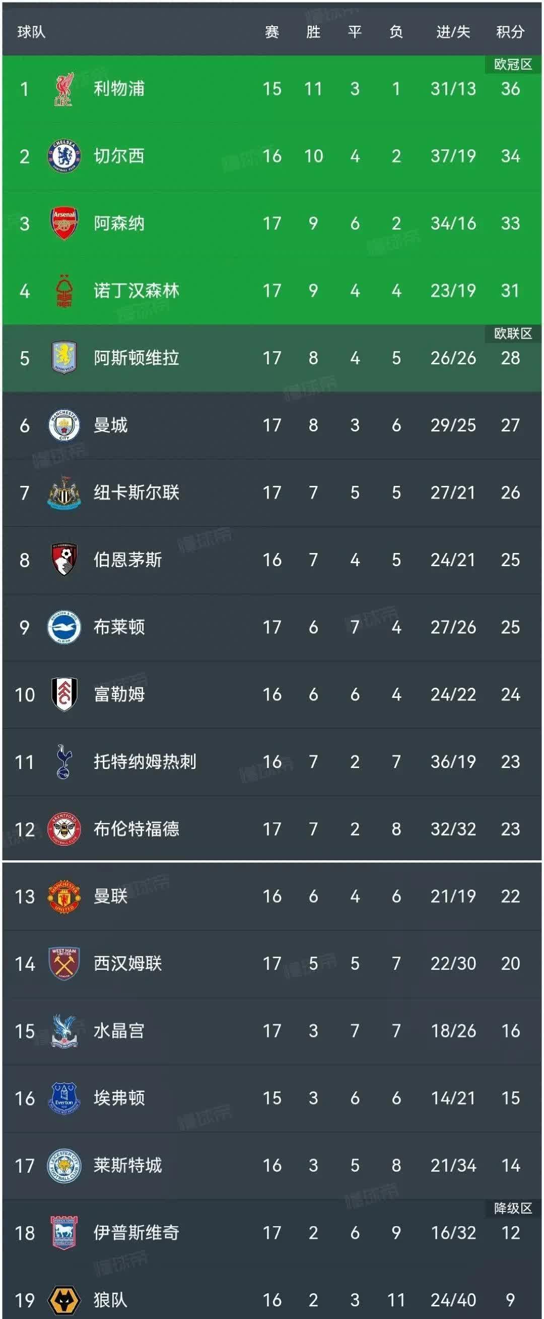 曼城主场击败诺维奇，积分榜继续领跑