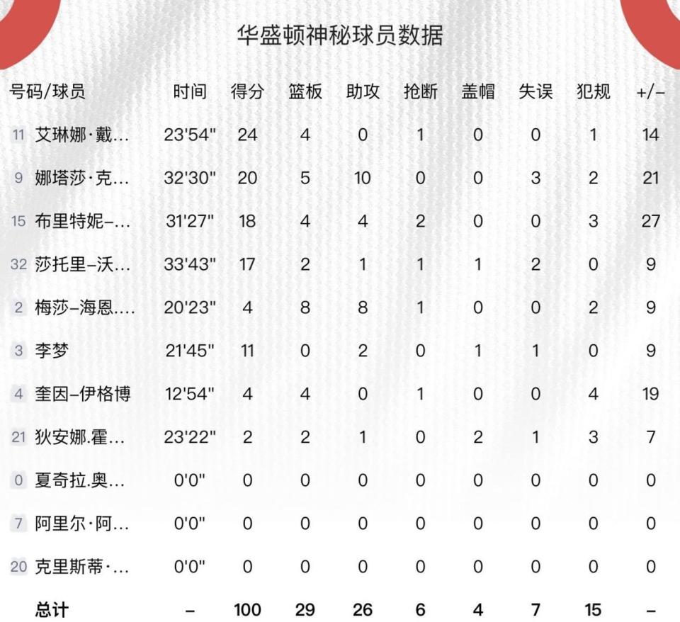 尼克斯外线射手状态回升，砍下三双的简单介绍
