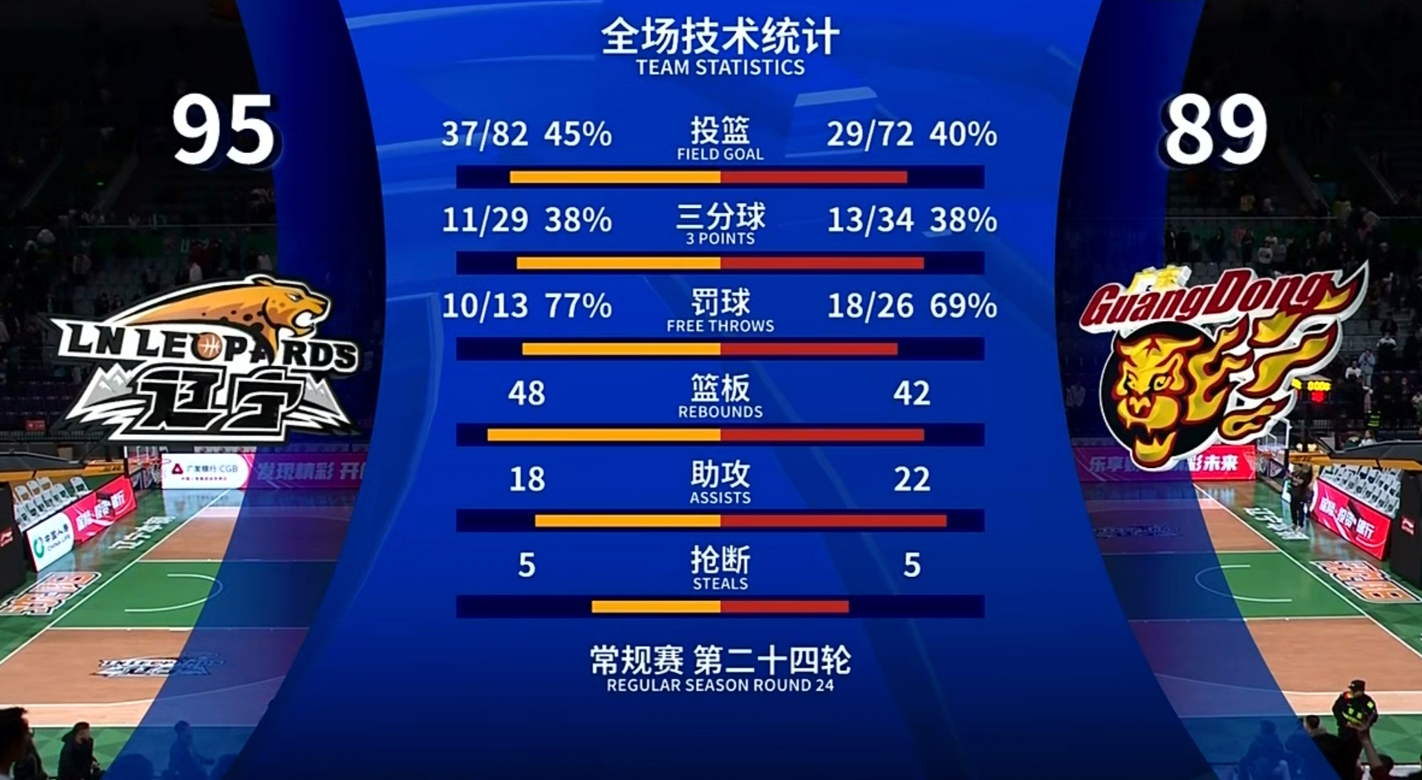 关于辽篮跃居榜首，球队战绩让人刮目相看的信息