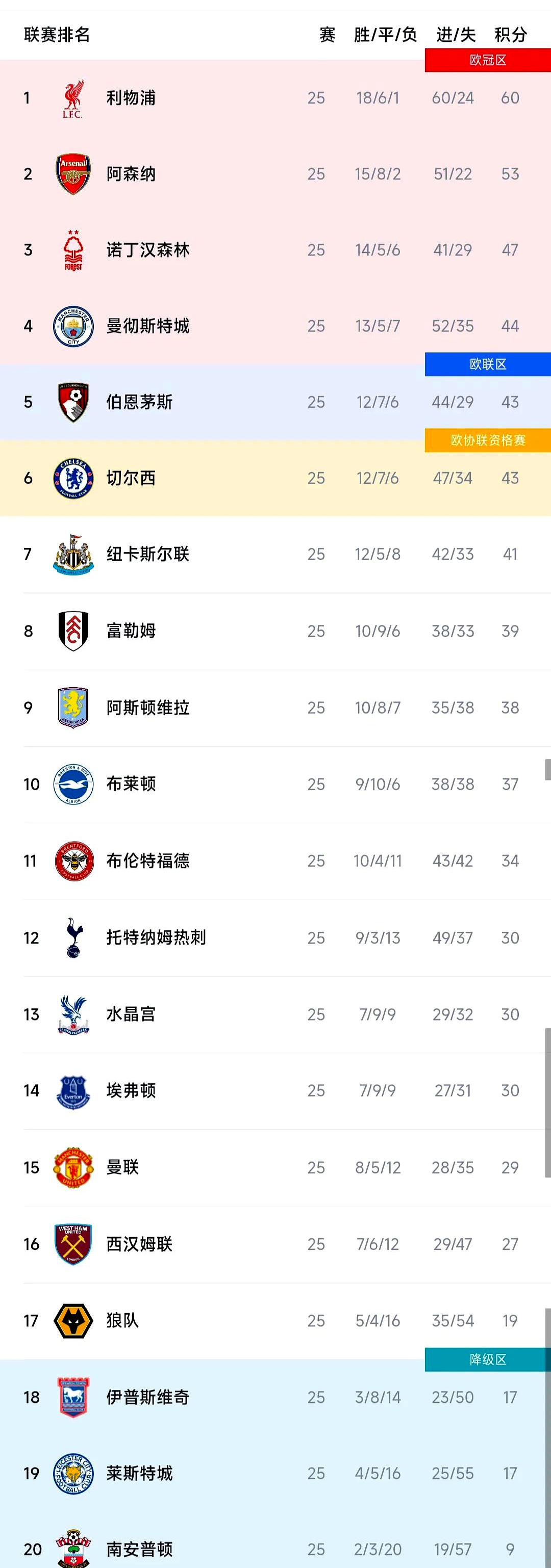 利物浦客场取分，保持排名前列