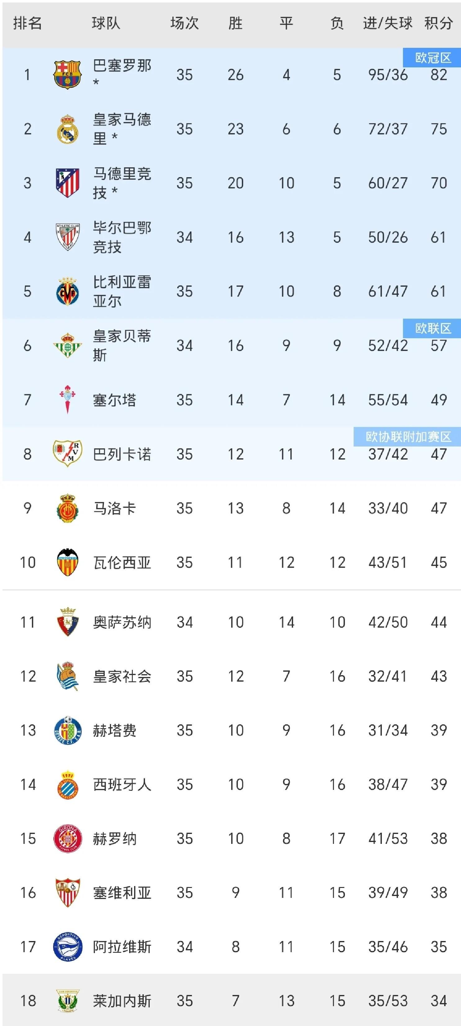 皇马大胜切尔西，继续斩获胜利领跑积分榜