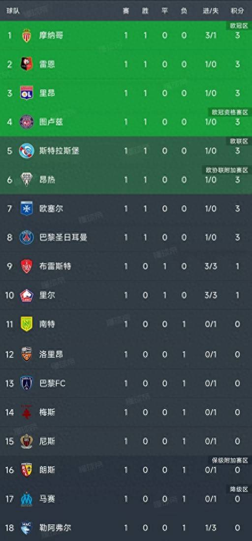关于里尔击败亚眠，法甲积分榜上升的信息