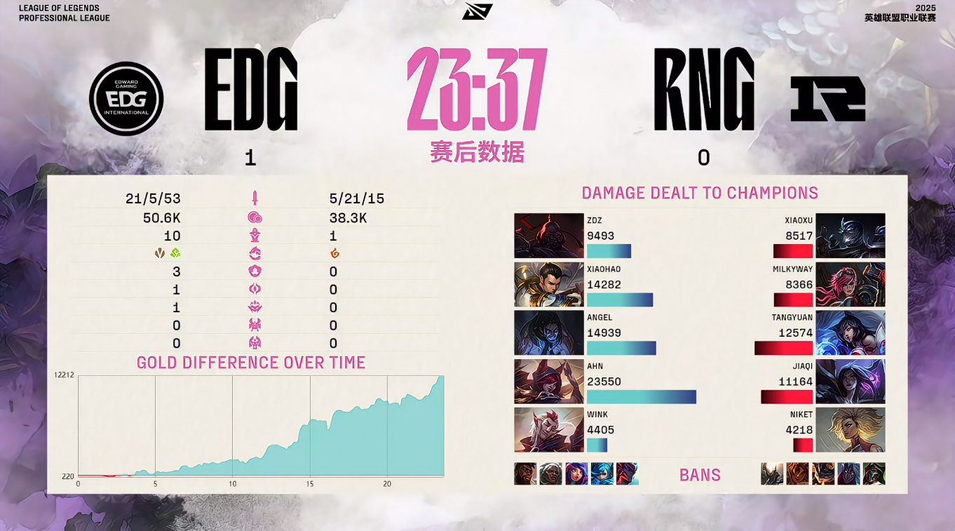 EDG碾压TSM，Peanut关键团战开团秒人强强对话2025世界赛，点燃全场激情